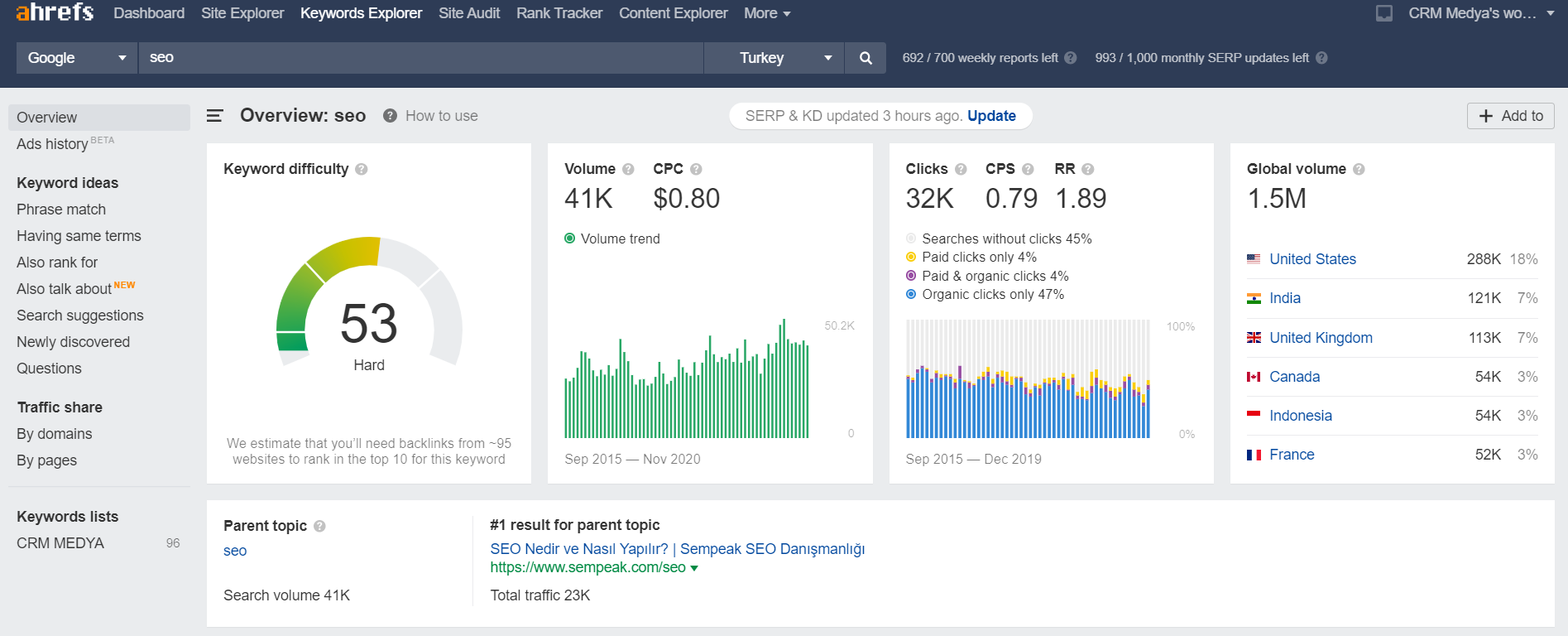 ahrefs keywords explorer sayfasi